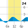 South Jupiter Narrows tide chart for Saturday, December 24, 2022