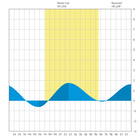 South Jupiter Narrows tide chart for Sunday, December 25, 2022