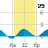 South Jupiter Narrows tide chart for Sunday, December 25, 2022
