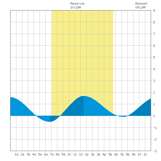 South Jupiter Narrows tide chart for Monday, December 26, 2022