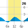 South Jupiter Narrows tide chart for Monday, December 26, 2022