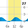 South Jupiter Narrows tide chart for Tuesday, December 27, 2022