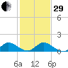 South Jupiter Narrows tide chart for Thursday, December 29, 2022