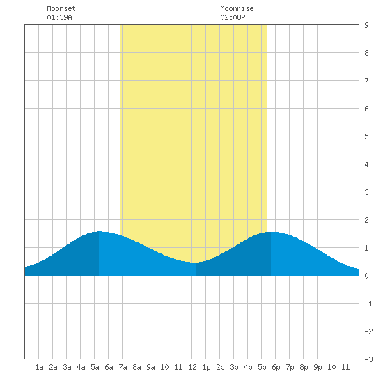 South Jupiter Narrows tide chart for Friday, December 2, 2022