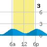 South Jupiter Narrows tide chart for Saturday, December 3, 2022