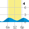 South Jupiter Narrows tide chart for Sunday, December 4, 2022
