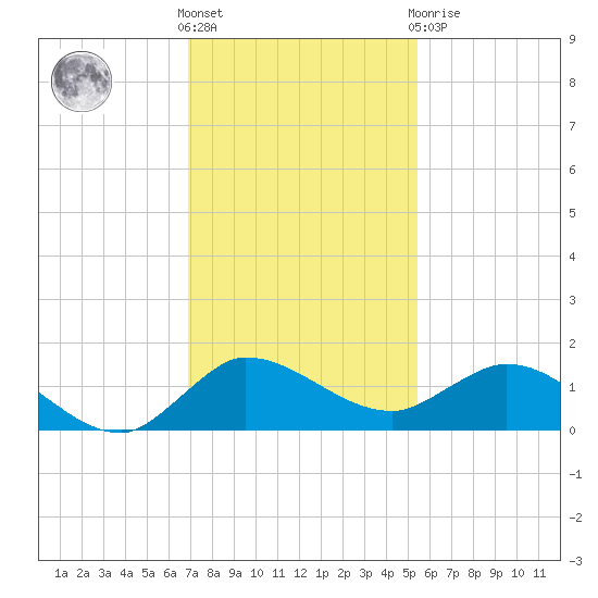 South Jupiter Narrows tide chart for Wednesday, December 7, 2022