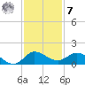 South Jupiter Narrows tide chart for Wednesday, December 7, 2022