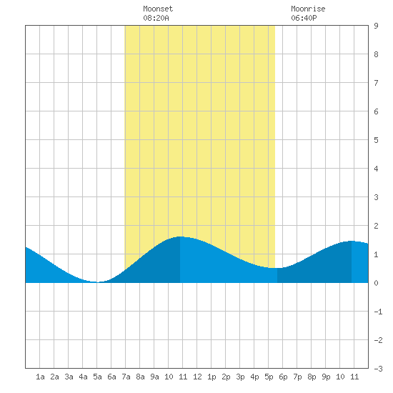 South Jupiter Narrows tide chart for Friday, December 9, 2022