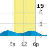 South Jupiter Narrows tide chart for Sunday, January 15, 2023