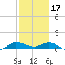 South Jupiter Narrows tide chart for Tuesday, January 17, 2023