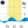 South Jupiter Narrows tide chart for Saturday, January 21, 2023