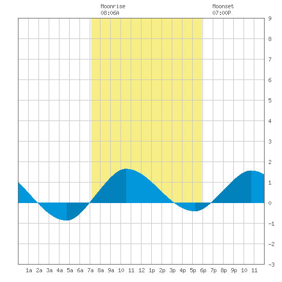 South Jupiter Narrows tide chart for Sunday, January 22, 2023