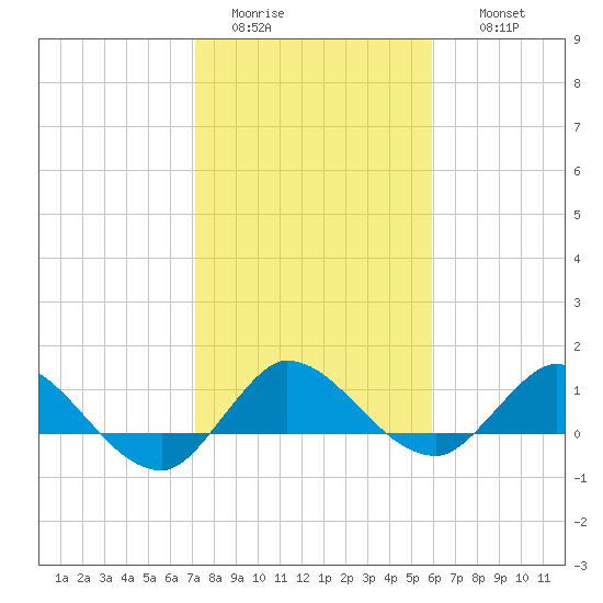 South Jupiter Narrows tide chart for Monday, January 23, 2023