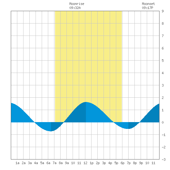 South Jupiter Narrows tide chart for Tuesday, January 24, 2023
