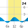 South Jupiter Narrows tide chart for Tuesday, January 24, 2023