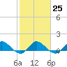 South Jupiter Narrows tide chart for Wednesday, January 25, 2023