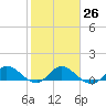 South Jupiter Narrows tide chart for Thursday, January 26, 2023