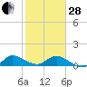 South Jupiter Narrows tide chart for Saturday, January 28, 2023