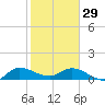 South Jupiter Narrows tide chart for Sunday, January 29, 2023