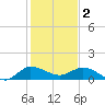 South Jupiter Narrows tide chart for Monday, January 2, 2023