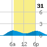 South Jupiter Narrows tide chart for Tuesday, January 31, 2023