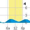 South Jupiter Narrows tide chart for Wednesday, January 4, 2023