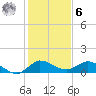 South Jupiter Narrows tide chart for Friday, January 6, 2023