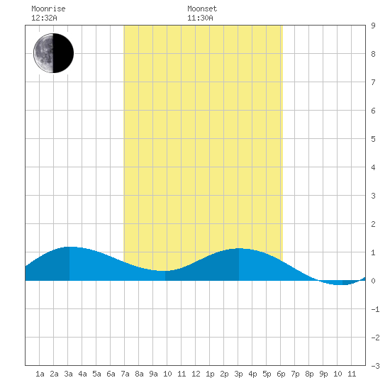 South Jupiter Narrows tide chart for Monday, February 13, 2023