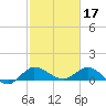 South Jupiter Narrows tide chart for Friday, February 17, 2023