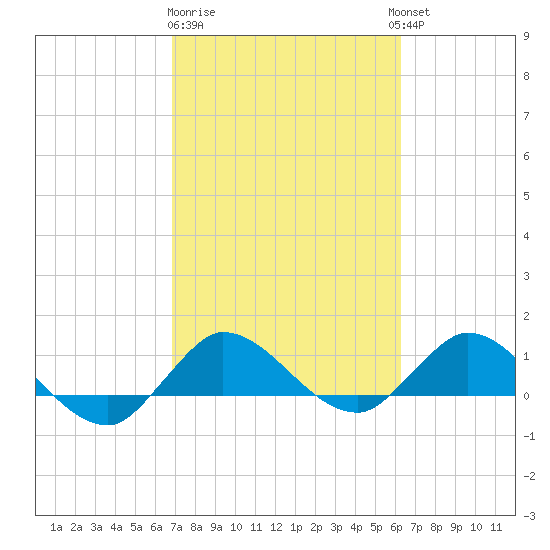 South Jupiter Narrows tide chart for Sunday, February 19, 2023