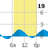 South Jupiter Narrows tide chart for Sunday, February 19, 2023