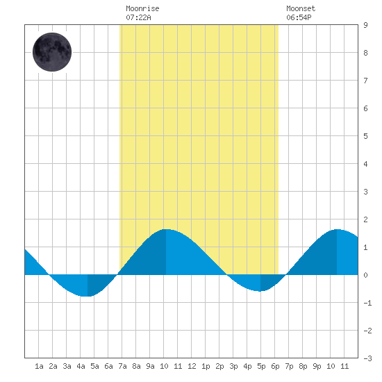 South Jupiter Narrows tide chart for Monday, February 20, 2023