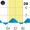 South Jupiter Narrows tide chart for Monday, February 20, 2023