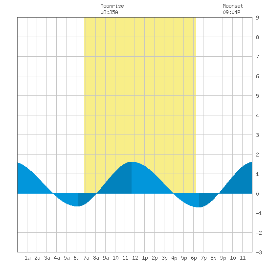 South Jupiter Narrows tide chart for Wednesday, February 22, 2023