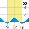 South Jupiter Narrows tide chart for Wednesday, February 22, 2023