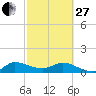 South Jupiter Narrows tide chart for Monday, February 27, 2023