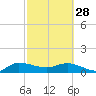 South Jupiter Narrows tide chart for Tuesday, February 28, 2023