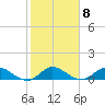 South Jupiter Narrows tide chart for Wednesday, February 8, 2023