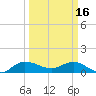 South Jupiter Narrows tide chart for Thursday, March 16, 2023