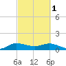 South Jupiter Narrows tide chart for Wednesday, March 1, 2023