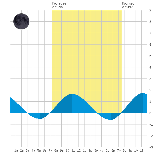 South Jupiter Narrows tide chart for Tuesday, March 21, 2023