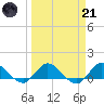 South Jupiter Narrows tide chart for Tuesday, March 21, 2023