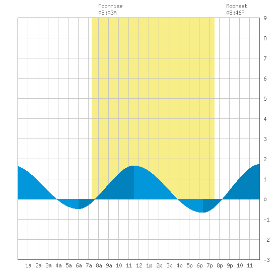 South Jupiter Narrows tide chart for Wednesday, March 22, 2023