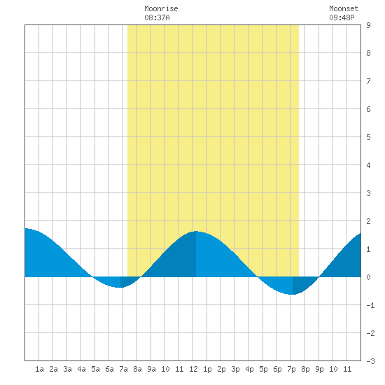 South Jupiter Narrows tide chart for Thursday, March 23, 2023