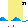 South Jupiter Narrows tide chart for Saturday, March 25, 2023