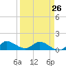 South Jupiter Narrows tide chart for Sunday, March 26, 2023