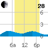 South Jupiter Narrows tide chart for Tuesday, March 28, 2023