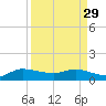 South Jupiter Narrows tide chart for Wednesday, March 29, 2023