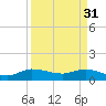 South Jupiter Narrows tide chart for Friday, March 31, 2023